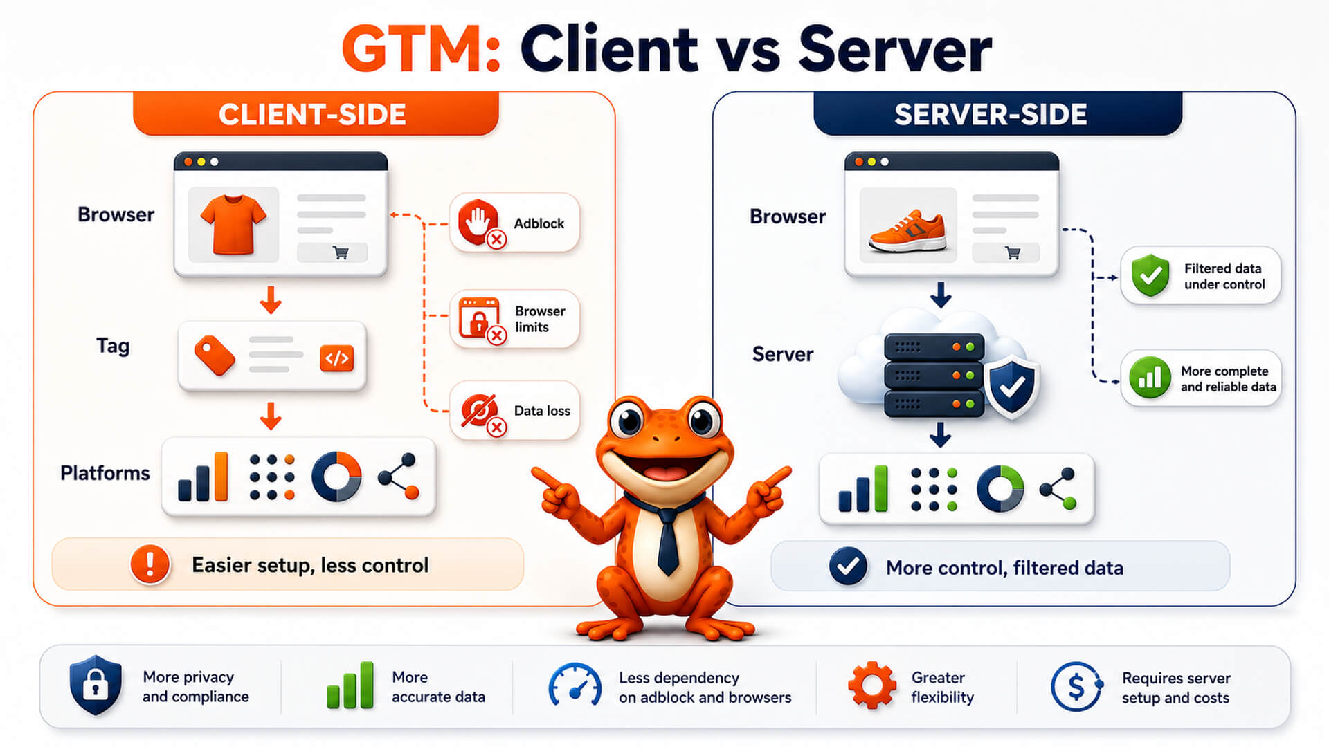 GTM Server Side vs Client Side