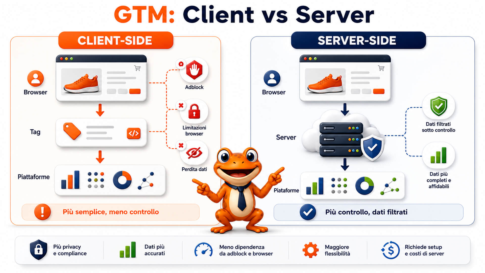 GTM Server Side vs Client Side