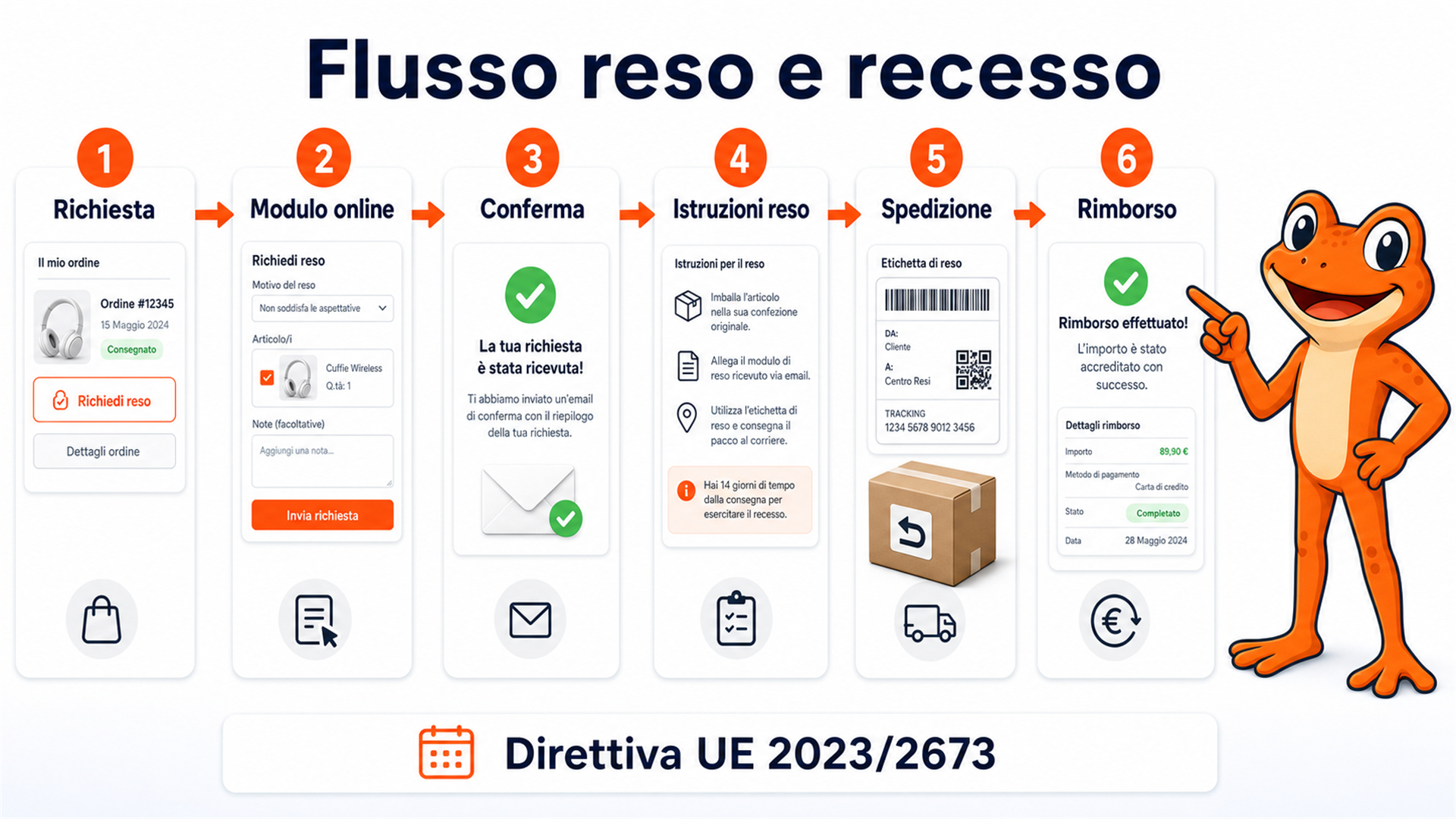 Diritto di Recesso