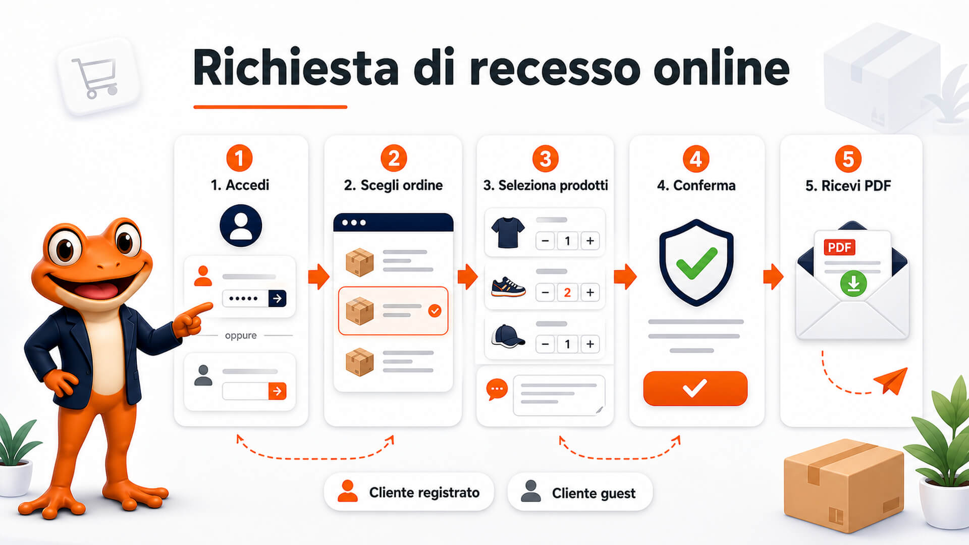Diritto di Recesso per PrestaShop